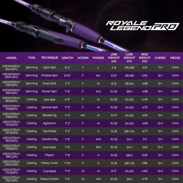 KastKing Royale Legend Pro Technique Bass Fishing Rods, KastFlex IM7 Graphite Blanks, Fuji FazLite Guides, SlipLock Technology Handles, PTS Power Transition System, Custom Foregrip and Hook Keeper - Image 8
